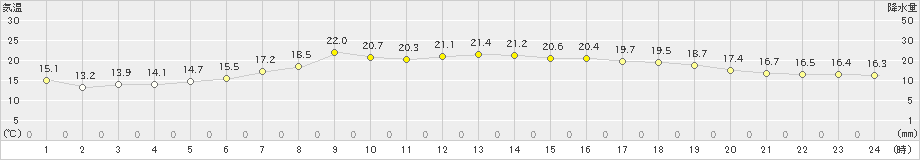 勝沼(>2019年05月20日)のアメダスグラフ