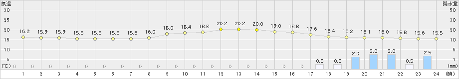 樽見(>2019年05月20日)のアメダスグラフ