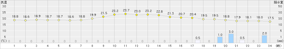 岐阜(>2019年05月20日)のアメダスグラフ