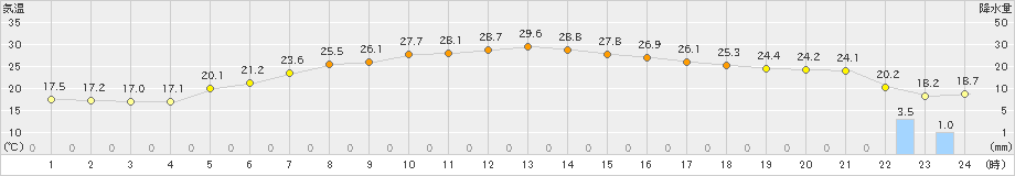 伏木(>2019年05月20日)のアメダスグラフ