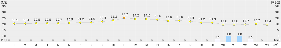 越廼(>2019年05月20日)のアメダスグラフ