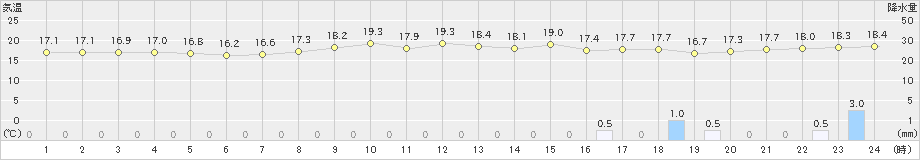 信楽(>2019年05月20日)のアメダスグラフ