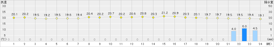 内海(>2019年05月20日)のアメダスグラフ