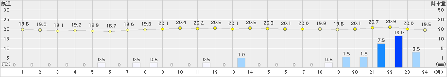 引田(>2019年05月20日)のアメダスグラフ