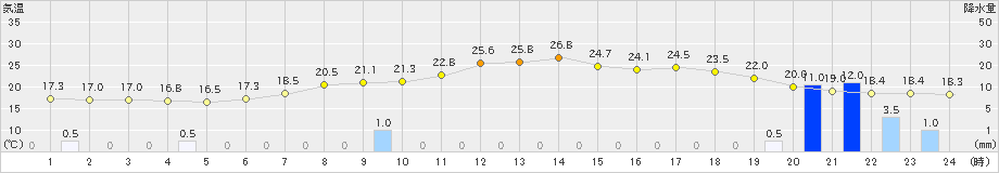 財田(>2019年05月20日)のアメダスグラフ