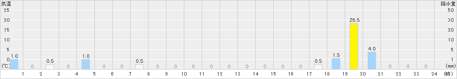 上林(>2019年05月20日)のアメダスグラフ