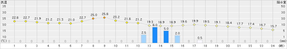 博多(>2019年05月20日)のアメダスグラフ