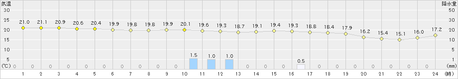 松浦(>2019年05月20日)のアメダスグラフ