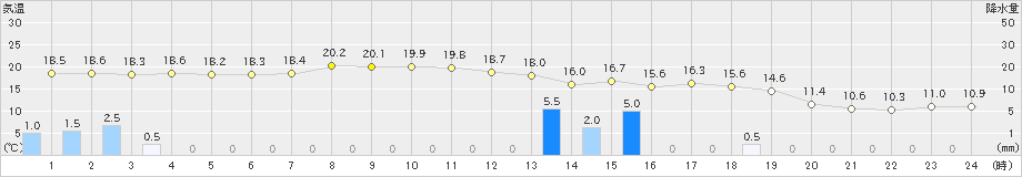 雲仙岳(>2019年05月20日)のアメダスグラフ