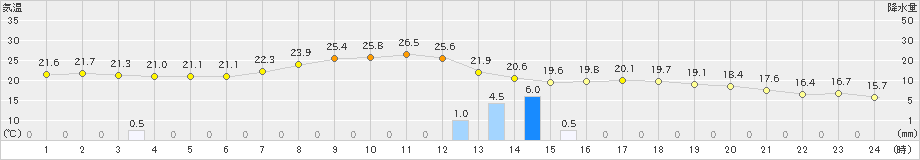 佐賀(>2019年05月20日)のアメダスグラフ