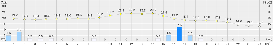 高森(>2019年05月20日)のアメダスグラフ