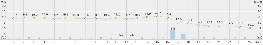 中川(>2019年05月21日)のアメダスグラフ