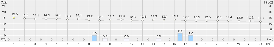 江別(>2019年05月21日)のアメダスグラフ