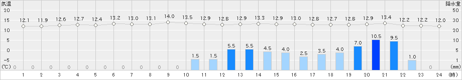 中徹別(>2019年05月21日)のアメダスグラフ