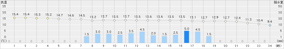 厚真(>2019年05月21日)のアメダスグラフ