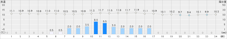 白老(>2019年05月21日)のアメダスグラフ