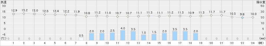 日高門別(>2019年05月21日)のアメダスグラフ