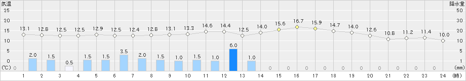 今金(>2019年05月21日)のアメダスグラフ