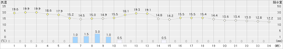 青森大谷(>2019年05月21日)のアメダスグラフ