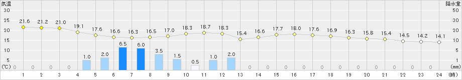 能代(>2019年05月21日)のアメダスグラフ