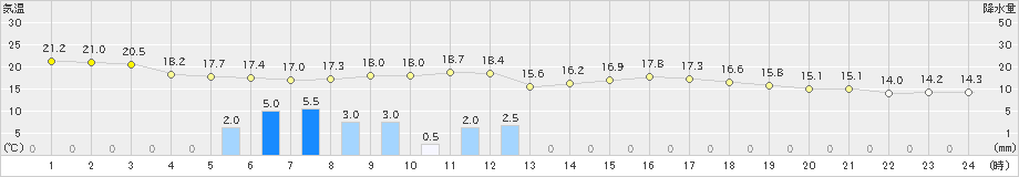 五城目(>2019年05月21日)のアメダスグラフ