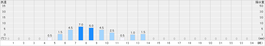 比立内(>2019年05月21日)のアメダスグラフ