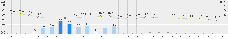 秋田(>2019年05月21日)のアメダスグラフ