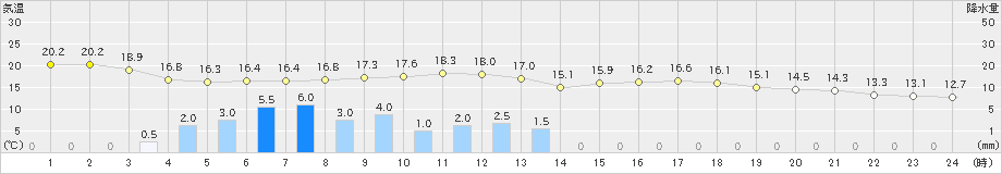 岩見三内(>2019年05月21日)のアメダスグラフ