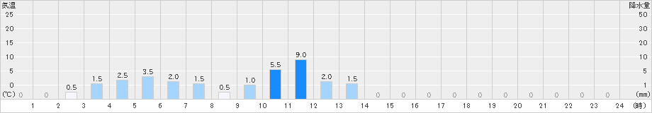 瀬見(>2019年05月21日)のアメダスグラフ