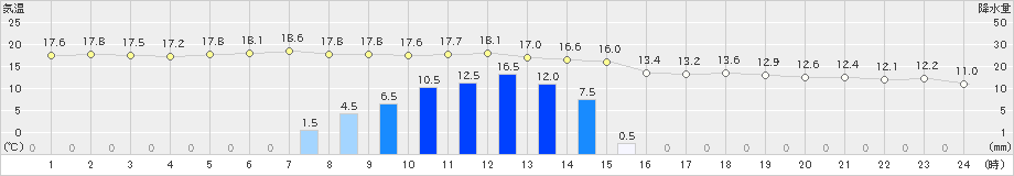 石川(>2019年05月21日)のアメダスグラフ