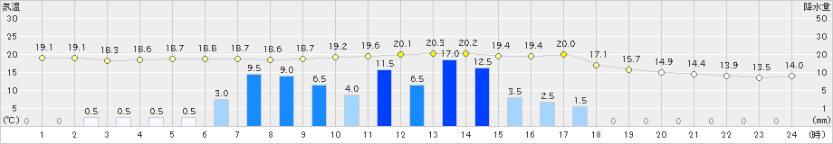 笠間(>2019年05月21日)のアメダスグラフ