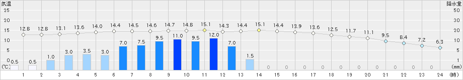 土呂部(>2019年05月21日)のアメダスグラフ