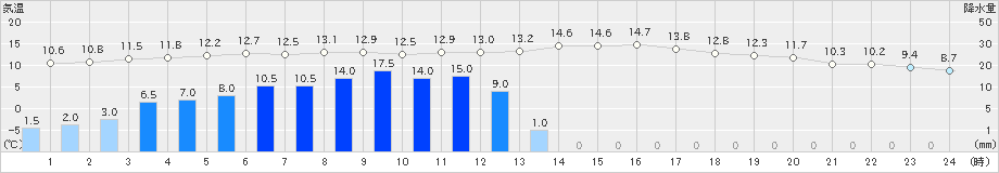 奥日光(>2019年05月21日)のアメダスグラフ