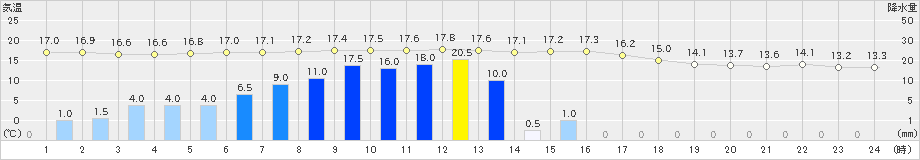 塩谷(>2019年05月21日)のアメダスグラフ