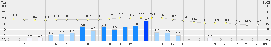 真岡(>2019年05月21日)のアメダスグラフ