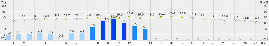 佐野(>2019年05月21日)のアメダスグラフ