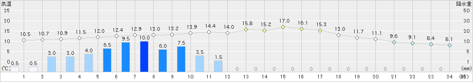 草津(>2019年05月21日)のアメダスグラフ