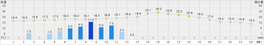 上里見(>2019年05月21日)のアメダスグラフ