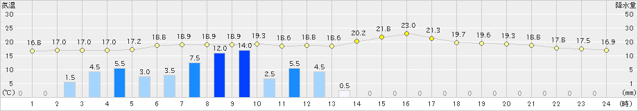 寄居(>2019年05月21日)のアメダスグラフ