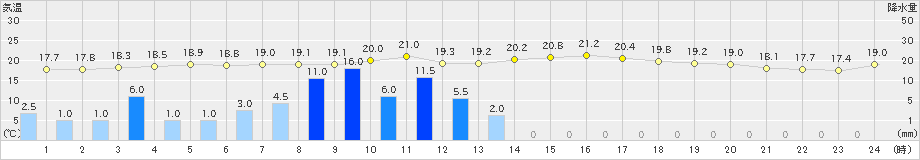 熊谷(>2019年05月21日)のアメダスグラフ