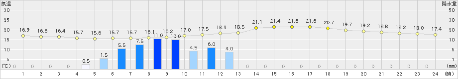 秩父(>2019年05月21日)のアメダスグラフ