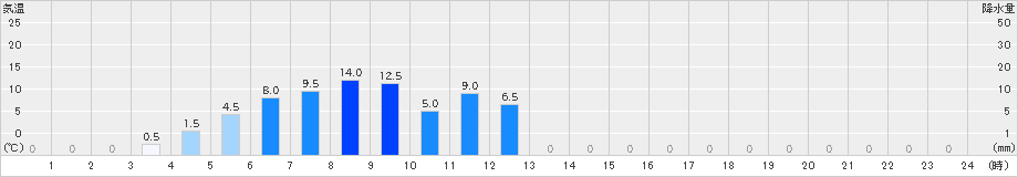 浦山(>2019年05月21日)のアメダスグラフ