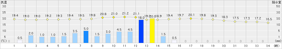 さいたま(>2019年05月21日)のアメダスグラフ