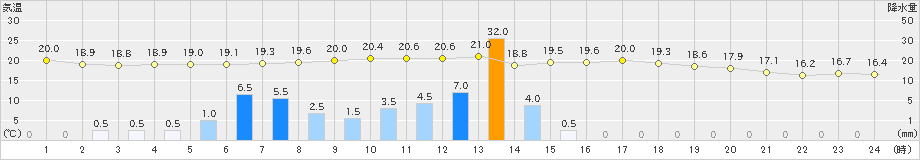 越谷(>2019年05月21日)のアメダスグラフ