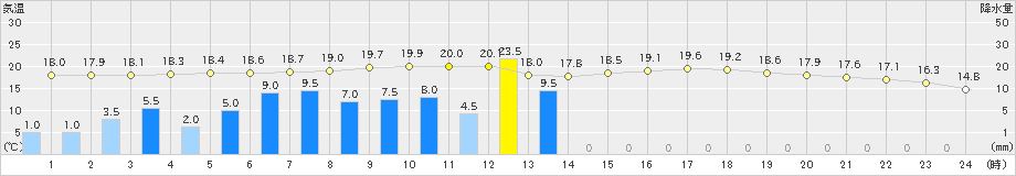 所沢(>2019年05月21日)のアメダスグラフ