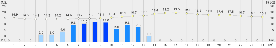 小河内(>2019年05月21日)のアメダスグラフ