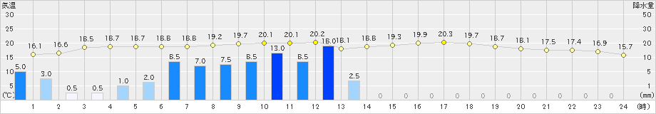 青梅(>2019年05月21日)のアメダスグラフ