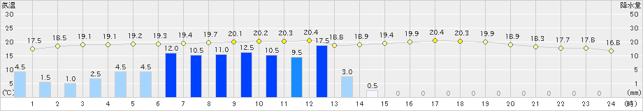 八王子(>2019年05月21日)のアメダスグラフ