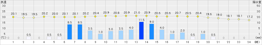 江戸川臨海(>2019年05月21日)のアメダスグラフ