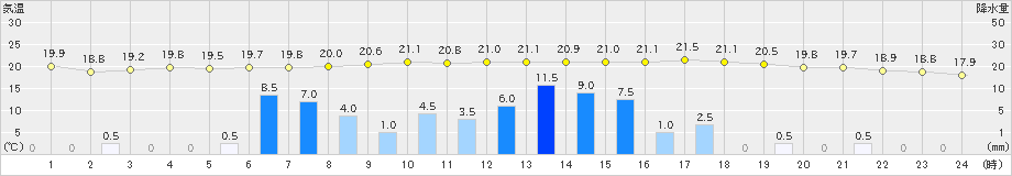 羽田(>2019年05月21日)のアメダスグラフ